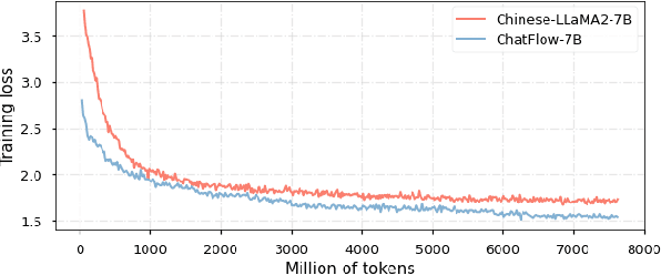 Figure 2 for Dynamic data sampler for cross-language transfer learning in large language models