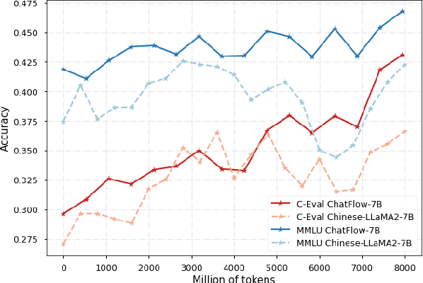 Figure 4 for Dynamic data sampler for cross-language transfer learning in large language models