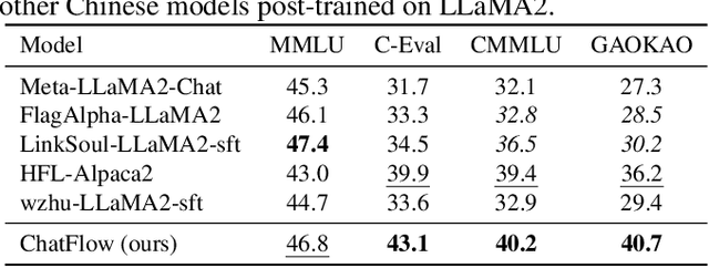 Figure 3 for Dynamic data sampler for cross-language transfer learning in large language models