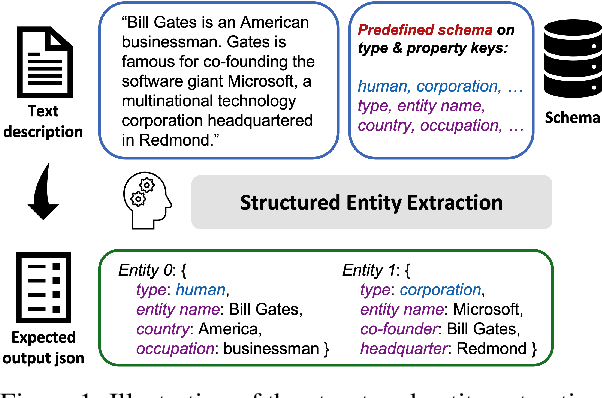 Figure 1 for Structured Entity Extraction Using Large Language Models