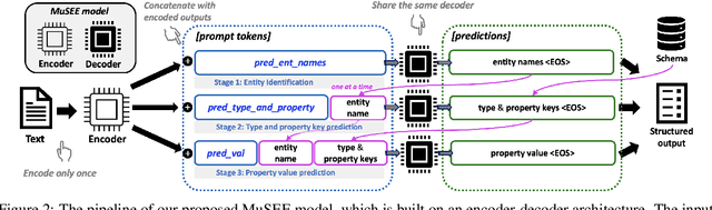 Figure 3 for Structured Entity Extraction Using Large Language Models