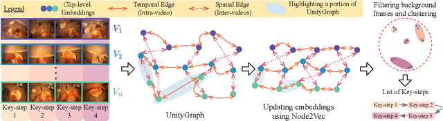 Figure 3 for United We Stand, Divided We Fall: UnityGraph for Unsupervised Procedure Learning from Videos