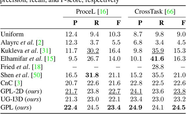 Figure 4 for United We Stand, Divided We Fall: UnityGraph for Unsupervised Procedure Learning from Videos