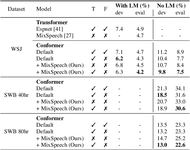 Figure 1 for MixRep: Hidden Representation Mixup for Low-Resource Speech Recognition