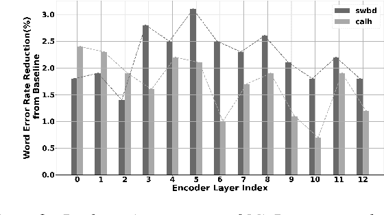 Figure 4 for MixRep: Hidden Representation Mixup for Low-Resource Speech Recognition