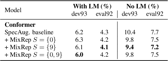 Figure 3 for MixRep: Hidden Representation Mixup for Low-Resource Speech Recognition