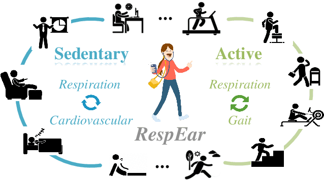 Figure 1 for RespEar: Earable-Based Robust Respiratory Rate Monitoring