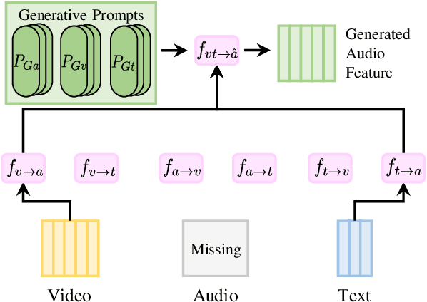 Figure 3 for Multimodal Prompt Learning with Missing Modalities for Sentiment Analysis and Emotion Recognition