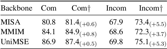 Figure 4 for Multimodal Prompt Learning with Missing Modalities for Sentiment Analysis and Emotion Recognition