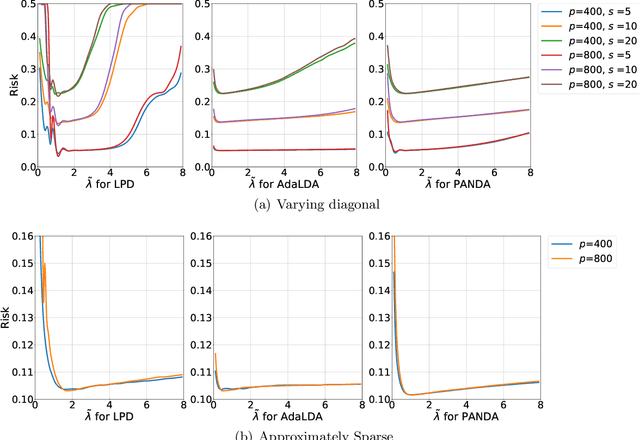 Figure 1 for Pivotal Estimation of Linear Discriminant Analysis in High Dimensions