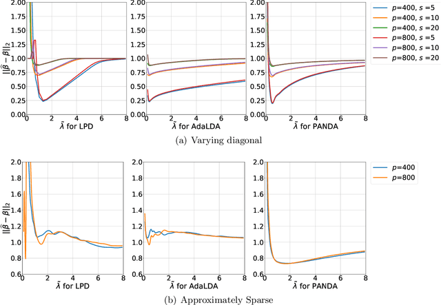 Figure 3 for Pivotal Estimation of Linear Discriminant Analysis in High Dimensions