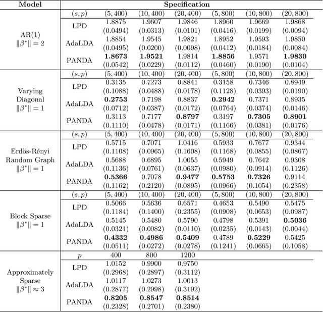 Figure 4 for Pivotal Estimation of Linear Discriminant Analysis in High Dimensions