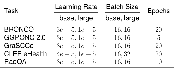 Figure 3 for Comprehensive Study on German Language Models for Clinical and Biomedical Text Understanding