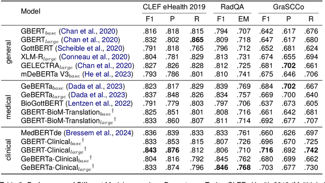 Figure 4 for Comprehensive Study on German Language Models for Clinical and Biomedical Text Understanding