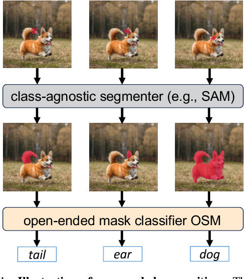 Figure 1 for Towards Open-Ended Visual Recognition with Large Language Model