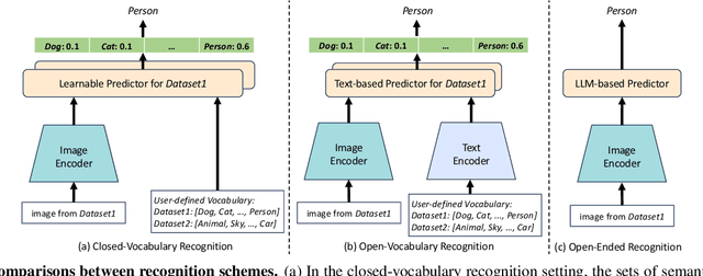 Figure 3 for Towards Open-Ended Visual Recognition with Large Language Model