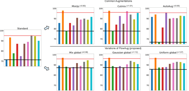 Figure 1 for Better May Not Be Fairer: Can Data Augmentation Mitigate Subgroup Degradation?