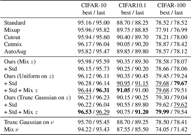 Figure 4 for Better May Not Be Fairer: Can Data Augmentation Mitigate Subgroup Degradation?