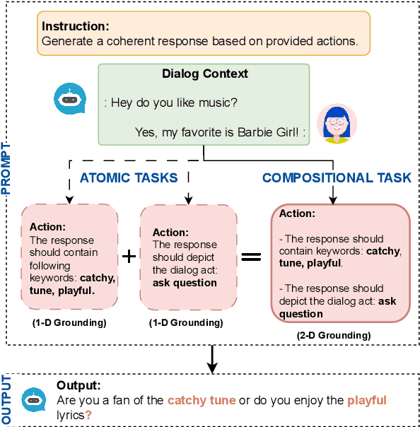 Figure 1 for CESAR: Automatic Induction of Compositional Instructions for Multi-turn Dialogs