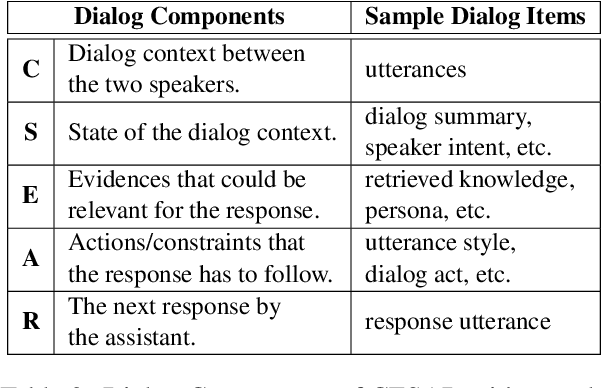 Figure 4 for CESAR: Automatic Induction of Compositional Instructions for Multi-turn Dialogs