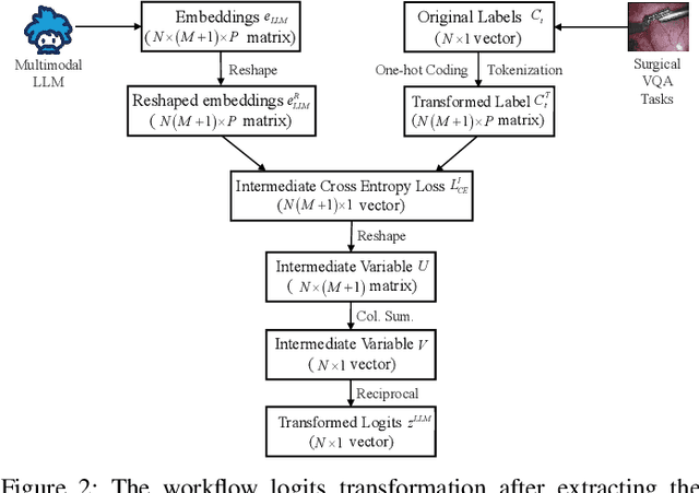 Figure 2 for LLM-Assisted Multi-Teacher Continual Learning for Visual Question Answering in Robotic Surgery