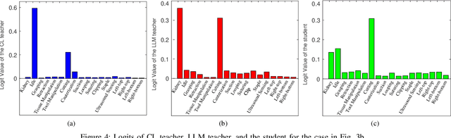 Figure 4 for LLM-Assisted Multi-Teacher Continual Learning for Visual Question Answering in Robotic Surgery