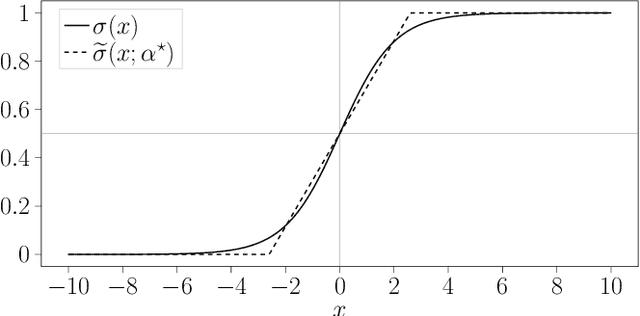 Figure 3 for Are Logistic Models Really Interpretable?