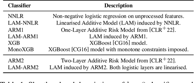 Figure 2 for Are Logistic Models Really Interpretable?