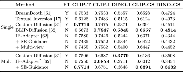 Figure 2 for Training-free Subject-Enhanced Attention Guidance for Compositional Text-to-image Generation