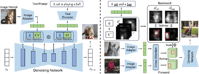 Figure 3 for Training-free Subject-Enhanced Attention Guidance for Compositional Text-to-image Generation