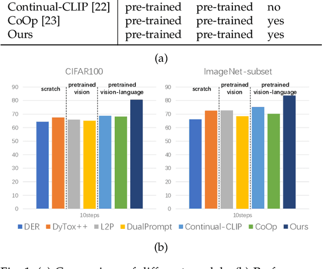 Figure 1 for Exploiting the Semantic Knowledge of Pre-trained Text-Encoders for Continual Learning