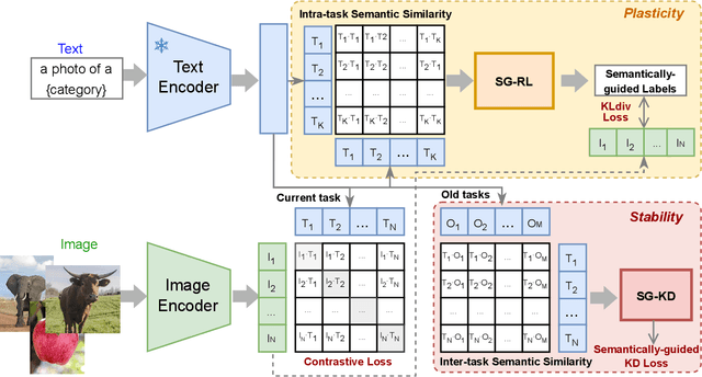 Figure 3 for Exploiting the Semantic Knowledge of Pre-trained Text-Encoders for Continual Learning