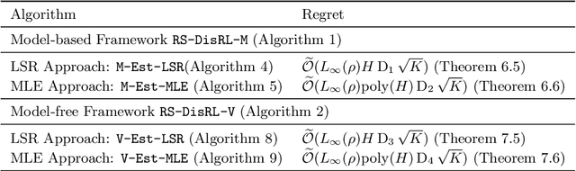 Figure 1 for Provable Risk-Sensitive Distributional Reinforcement Learning with General Function Approximation