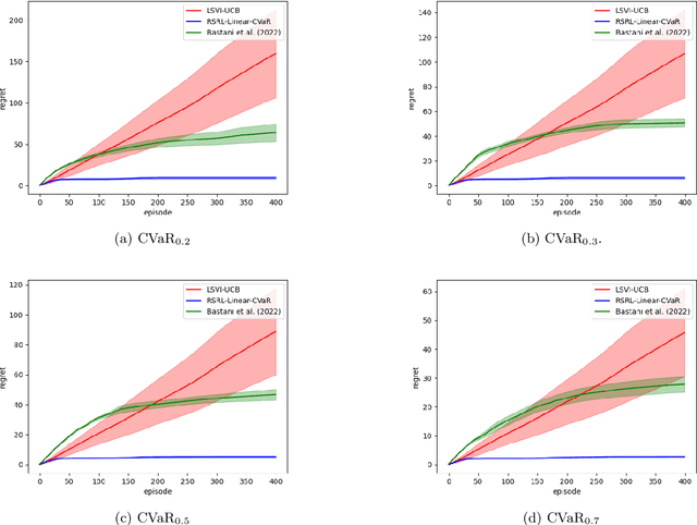 Figure 2 for Provable Risk-Sensitive Distributional Reinforcement Learning with General Function Approximation