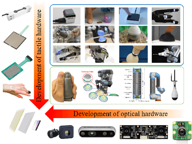 Figure 1 for When Vision Meets Touch: A Contemporary Review for Visuotactile Sensors from the Signal Processing Perspective