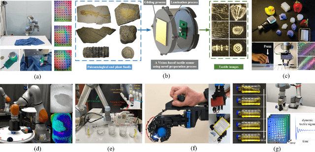 Figure 4 for When Vision Meets Touch: A Contemporary Review for Visuotactile Sensors from the Signal Processing Perspective