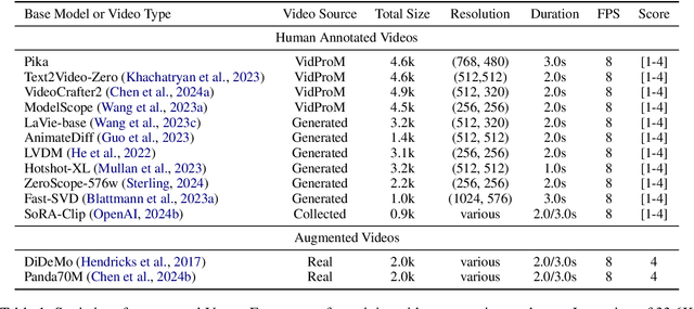 Figure 1 for VideoScore: Building Automatic Metrics to Simulate Fine-grained Human Feedback for Video Generation