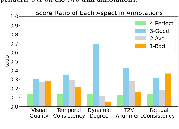 Figure 3 for VideoScore: Building Automatic Metrics to Simulate Fine-grained Human Feedback for Video Generation