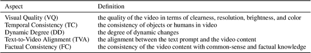 Figure 2 for VideoScore: Building Automatic Metrics to Simulate Fine-grained Human Feedback for Video Generation