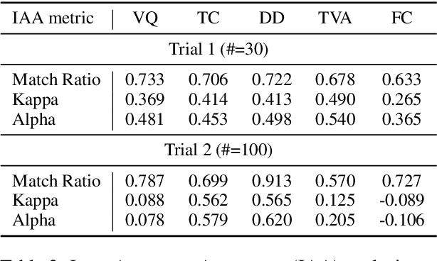 Figure 4 for VideoScore: Building Automatic Metrics to Simulate Fine-grained Human Feedback for Video Generation