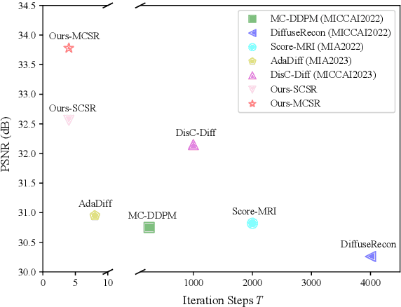 Figure 1 for Rethinking Diffusion Model for Multi-Contrast MRI Super-Resolution