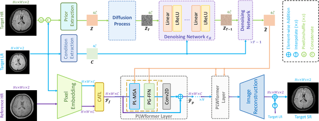 Figure 3 for Rethinking Diffusion Model for Multi-Contrast MRI Super-Resolution