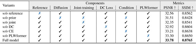 Figure 4 for Rethinking Diffusion Model for Multi-Contrast MRI Super-Resolution