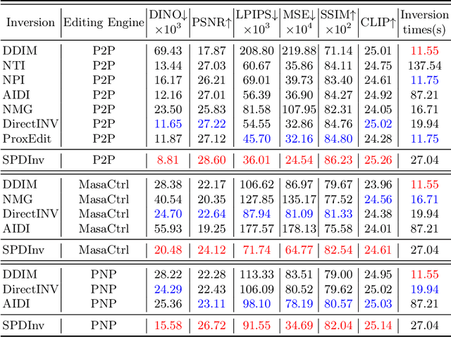 Figure 2 for Source Prompt Disentangled Inversion for Boosting Image Editability with Diffusion Models