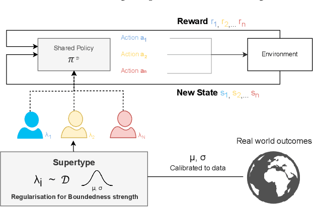 Figure 1 for Learning and Calibrating Heterogeneous Bounded Rational Market Behaviour with Multi-Agent Reinforcement Learning