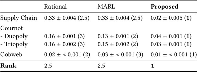 Figure 2 for Learning and Calibrating Heterogeneous Bounded Rational Market Behaviour with Multi-Agent Reinforcement Learning