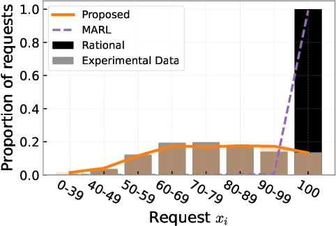 Figure 4 for Learning and Calibrating Heterogeneous Bounded Rational Market Behaviour with Multi-Agent Reinforcement Learning