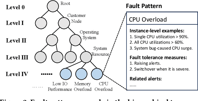 Figure 3 for FaultProfIT: Hierarchical Fault Profiling of Incident Tickets in Large-scale Cloud Systems