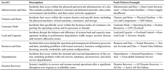 Figure 2 for FaultProfIT: Hierarchical Fault Profiling of Incident Tickets in Large-scale Cloud Systems