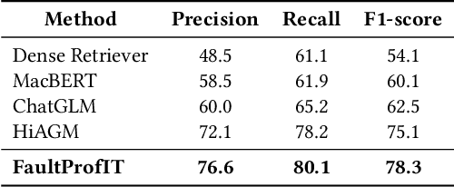 Figure 4 for FaultProfIT: Hierarchical Fault Profiling of Incident Tickets in Large-scale Cloud Systems